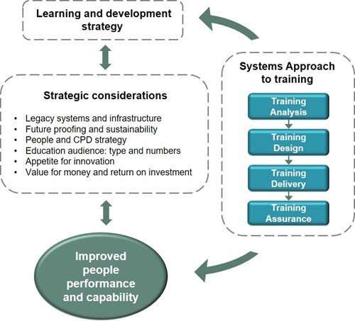 Training needs analysis within a strategic development framework