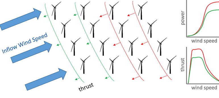 Graphic showing inflow wind speed thrust and power