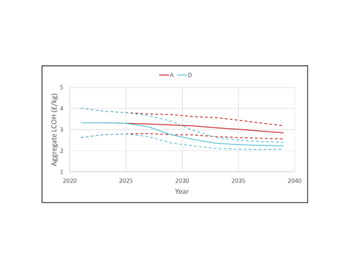 Cost modelling graph showing aggregate LCOH