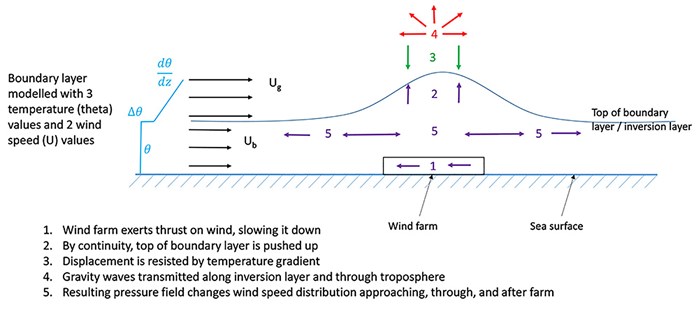 Graphic showing boundary layer modelled with three temperature values and two wind speed values