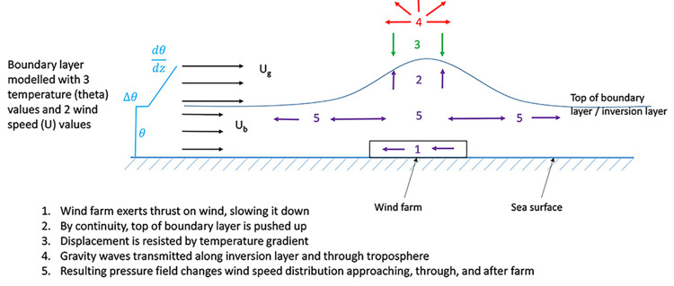 Graphic showing boundary layer modelled with three temperature values and two wind speed values