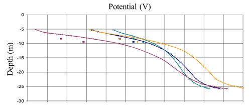 Potential versus Depth graph