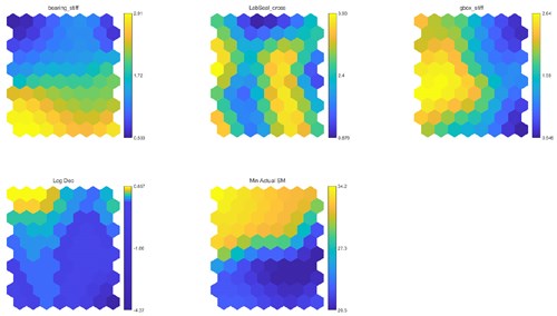 Modelling helped simulate the dynamic response of the upgraded shaft